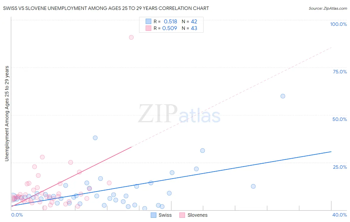 Swiss vs Slovene Unemployment Among Ages 25 to 29 years