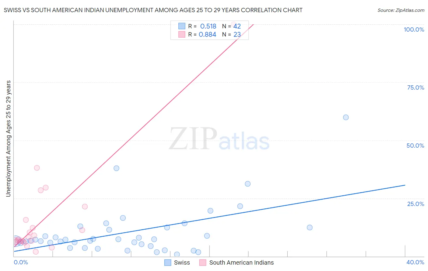 Swiss vs South American Indian Unemployment Among Ages 25 to 29 years