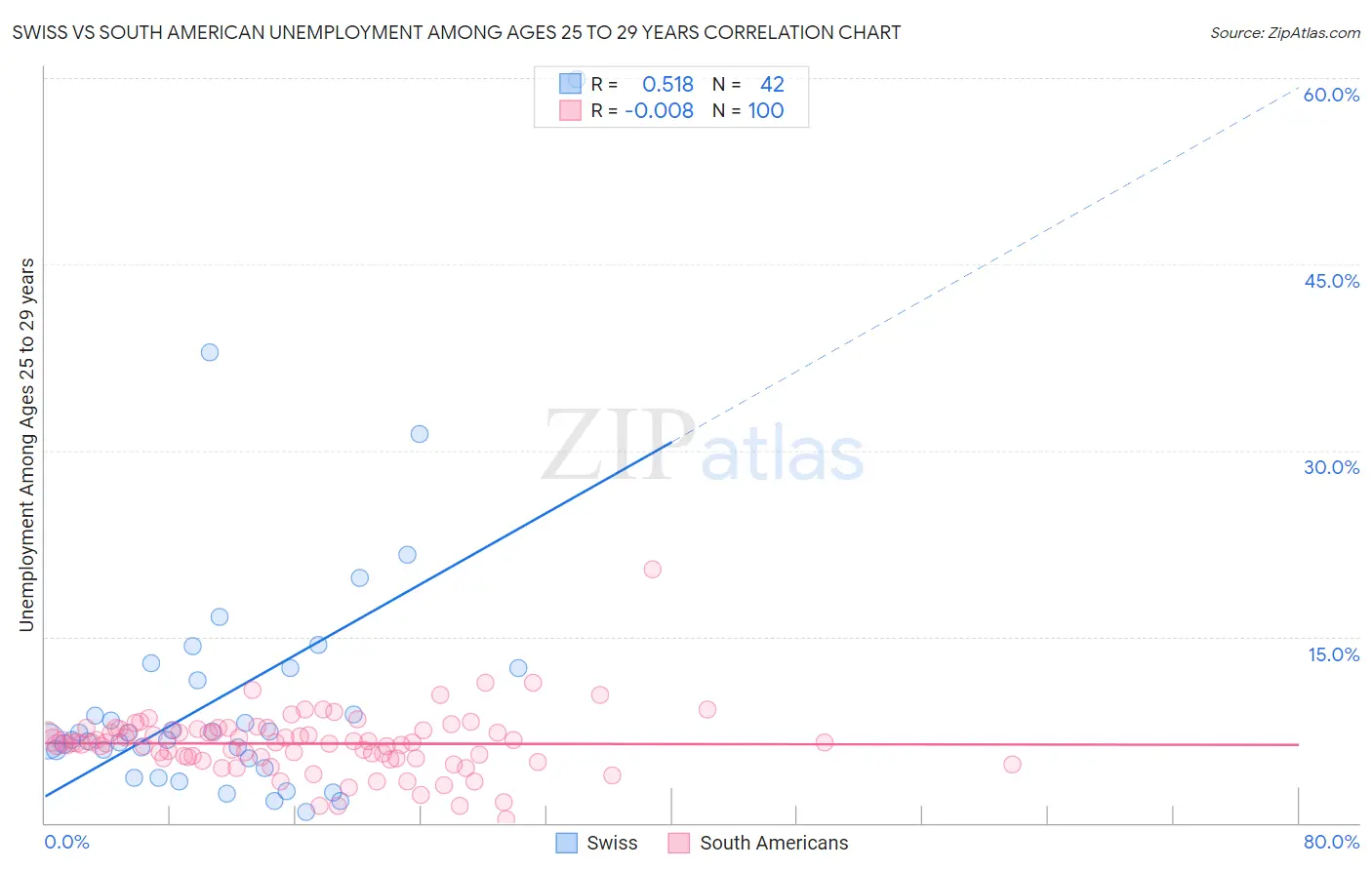 Swiss vs South American Unemployment Among Ages 25 to 29 years