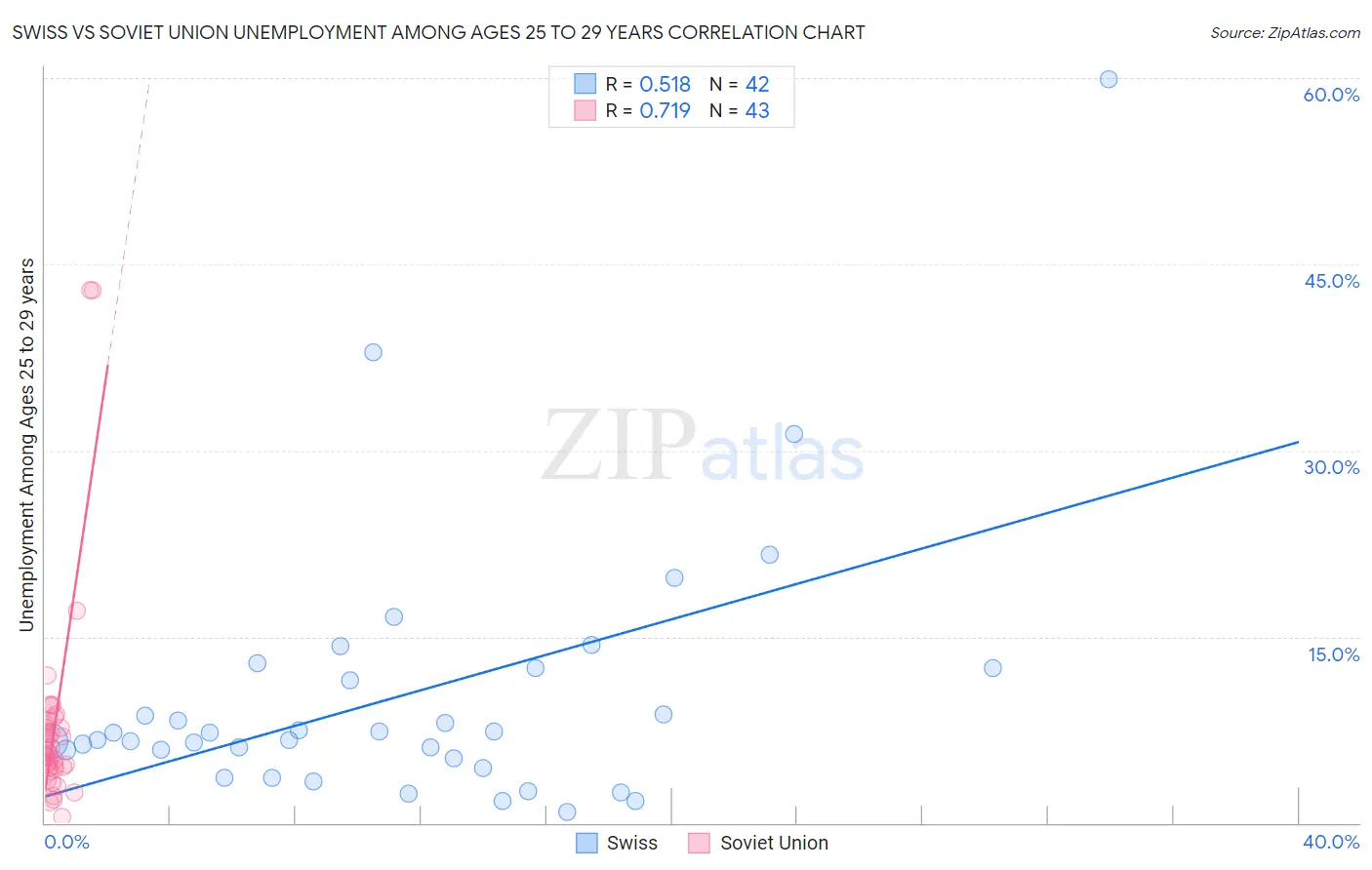 Swiss vs Soviet Union Unemployment Among Ages 25 to 29 years