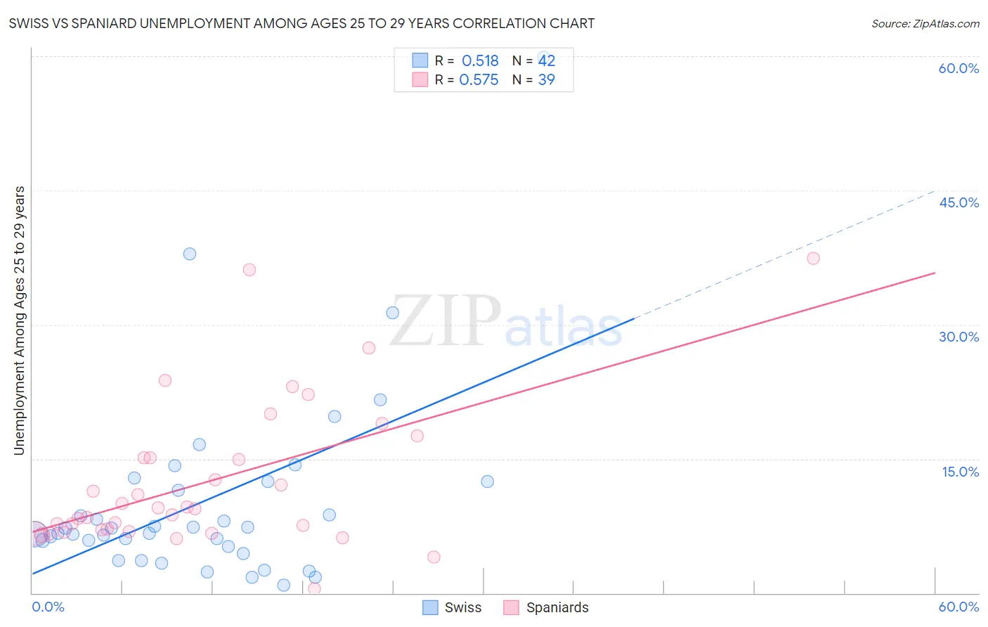 Swiss vs Spaniard Unemployment Among Ages 25 to 29 years