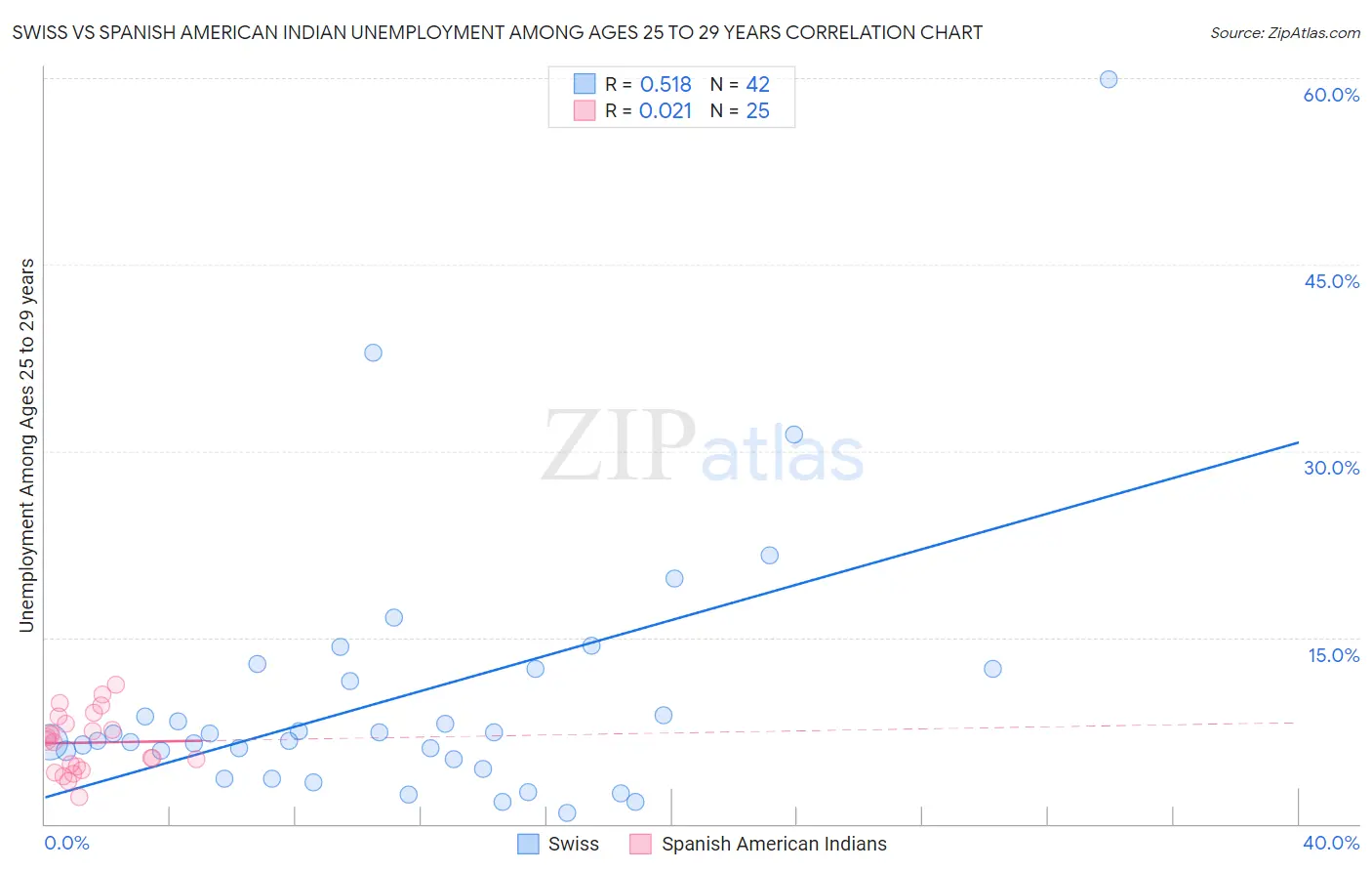 Swiss vs Spanish American Indian Unemployment Among Ages 25 to 29 years