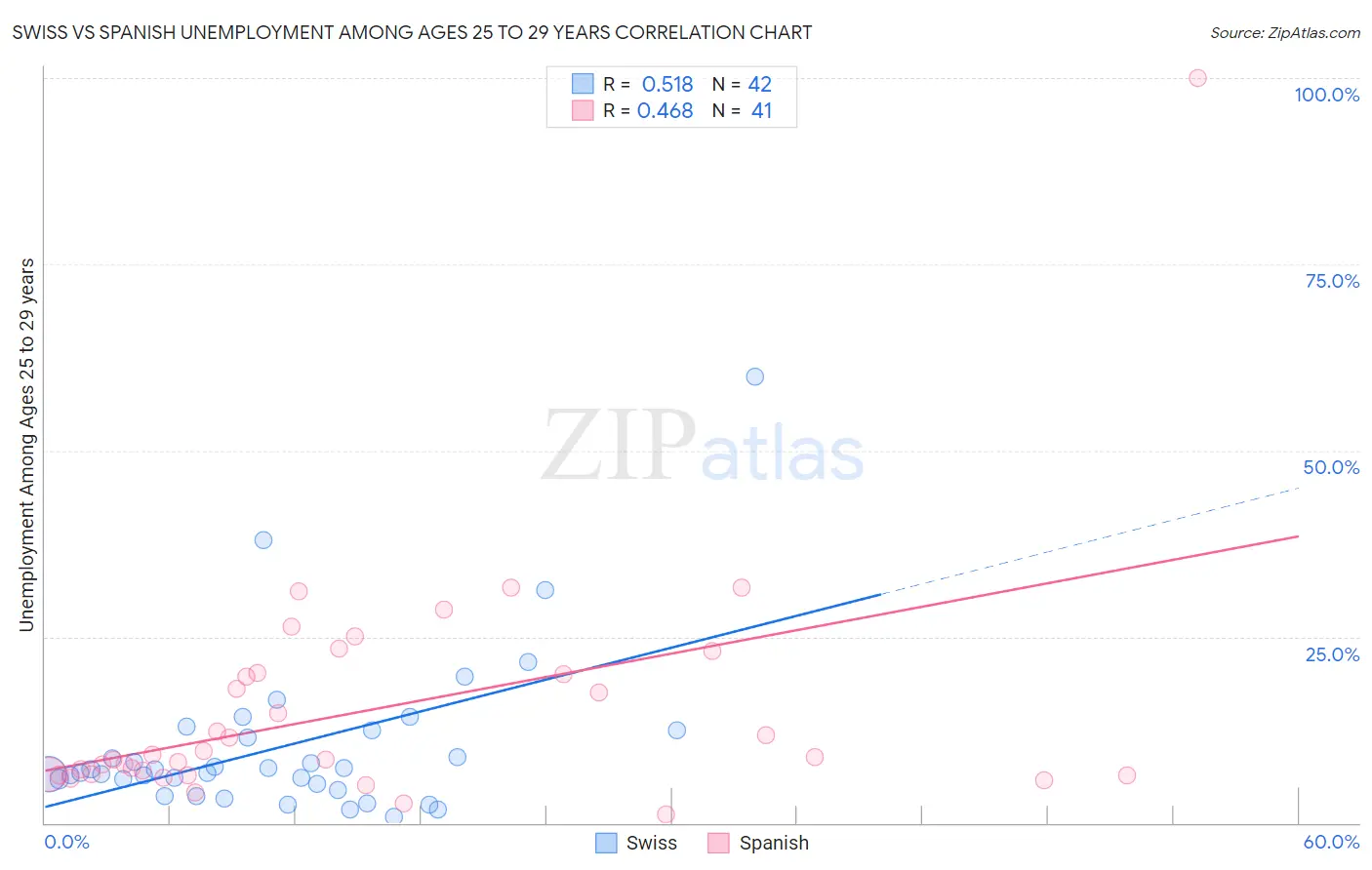 Swiss vs Spanish Unemployment Among Ages 25 to 29 years
