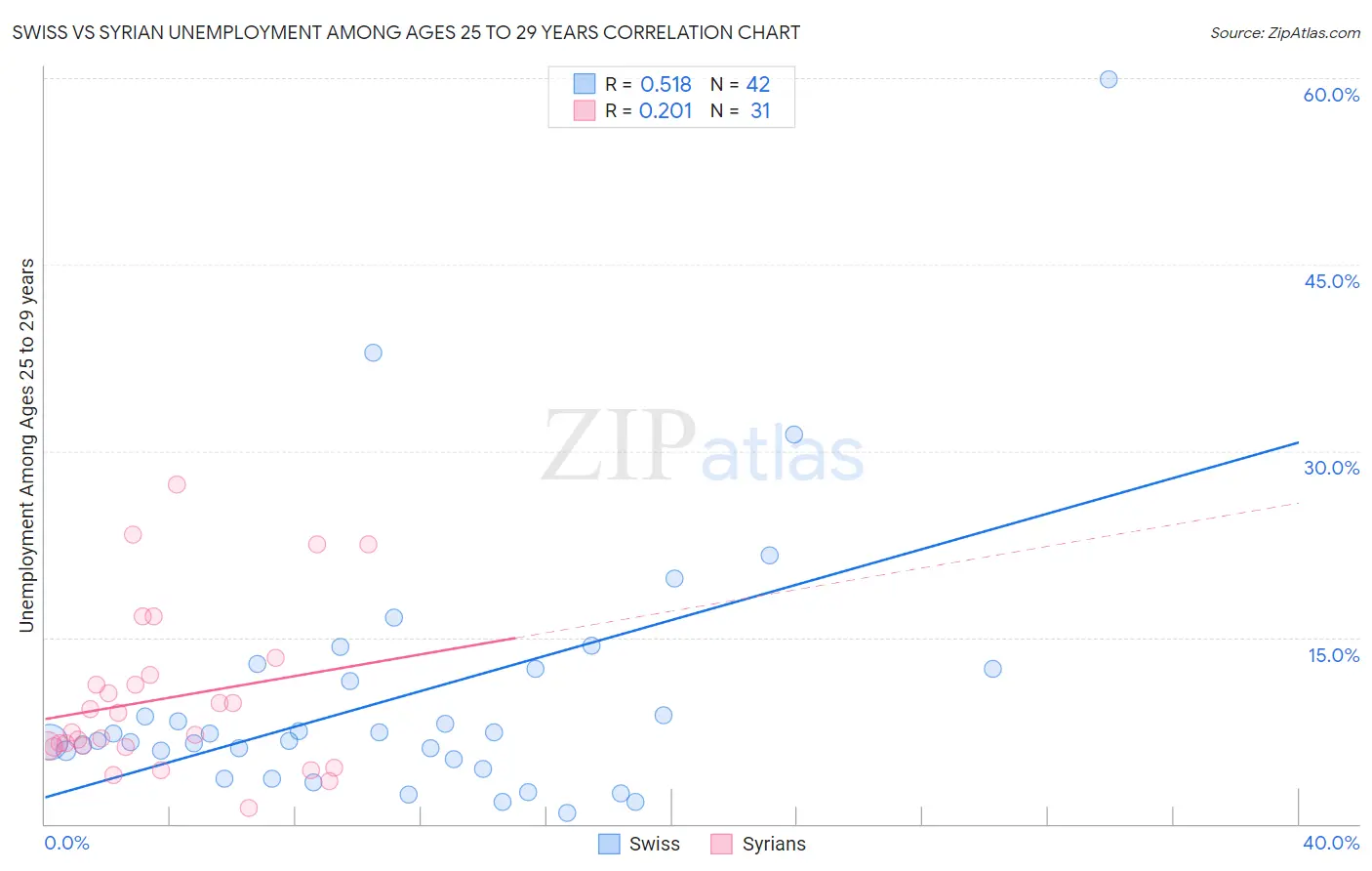 Swiss vs Syrian Unemployment Among Ages 25 to 29 years