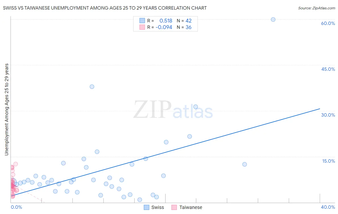 Swiss vs Taiwanese Unemployment Among Ages 25 to 29 years