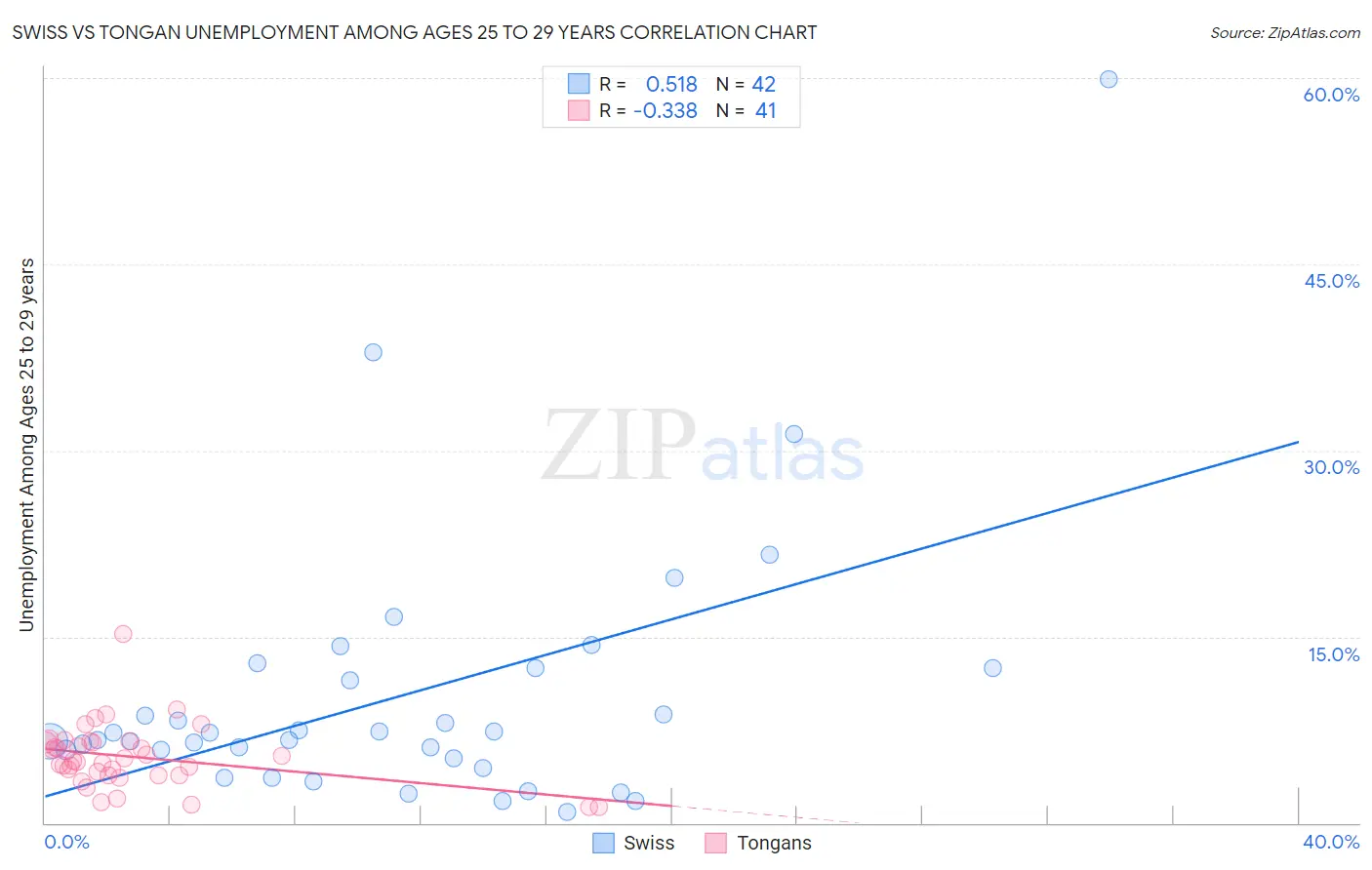 Swiss vs Tongan Unemployment Among Ages 25 to 29 years