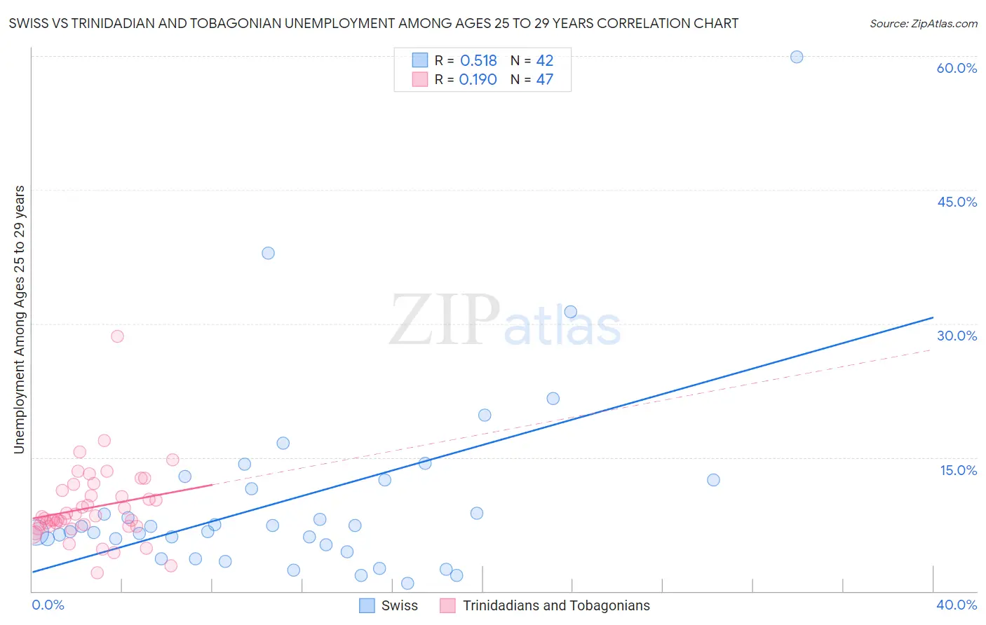 Swiss vs Trinidadian and Tobagonian Unemployment Among Ages 25 to 29 years