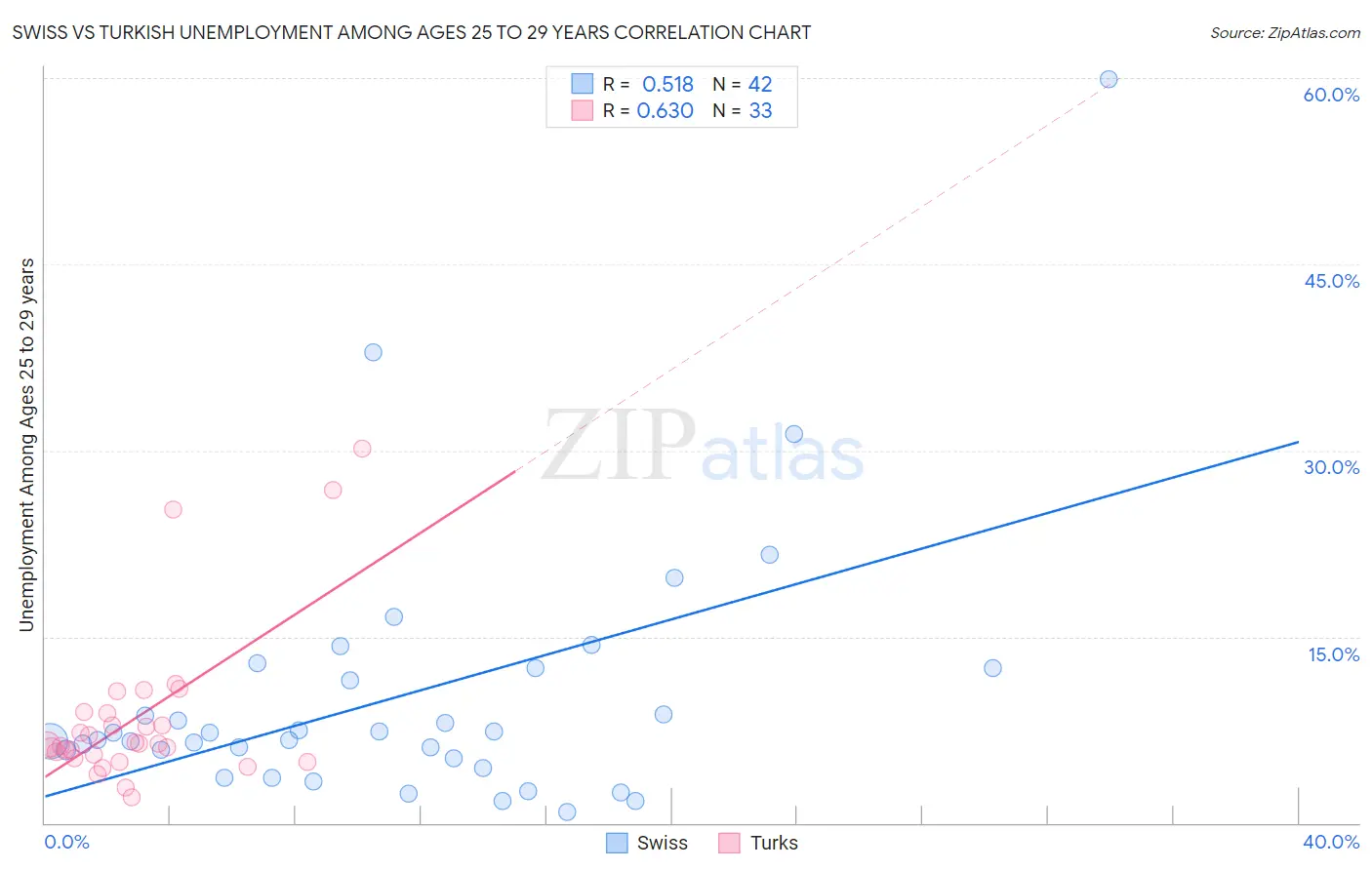 Swiss vs Turkish Unemployment Among Ages 25 to 29 years