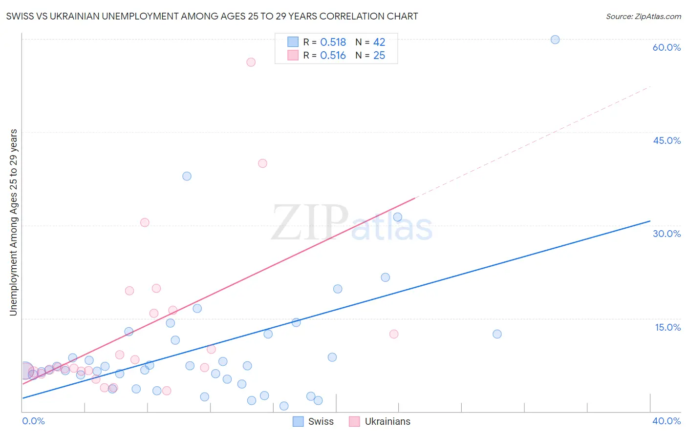 Swiss vs Ukrainian Unemployment Among Ages 25 to 29 years