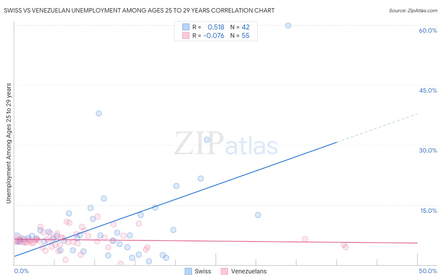 Swiss vs Venezuelan Unemployment Among Ages 25 to 29 years