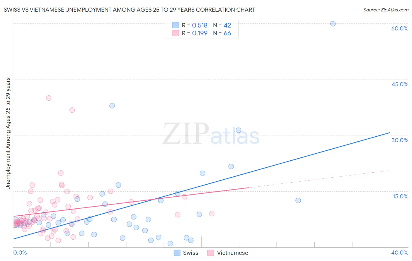 Swiss vs Vietnamese Unemployment Among Ages 25 to 29 years
