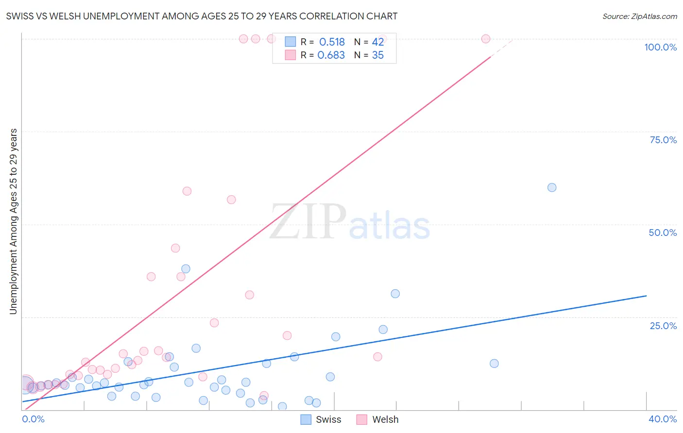 Swiss vs Welsh Unemployment Among Ages 25 to 29 years