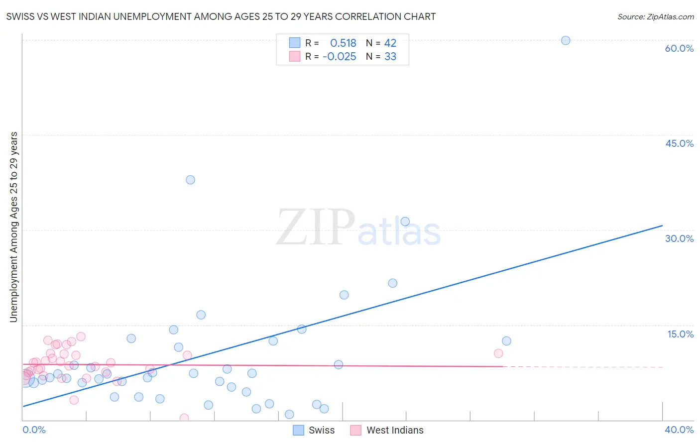 Swiss vs West Indian Unemployment Among Ages 25 to 29 years