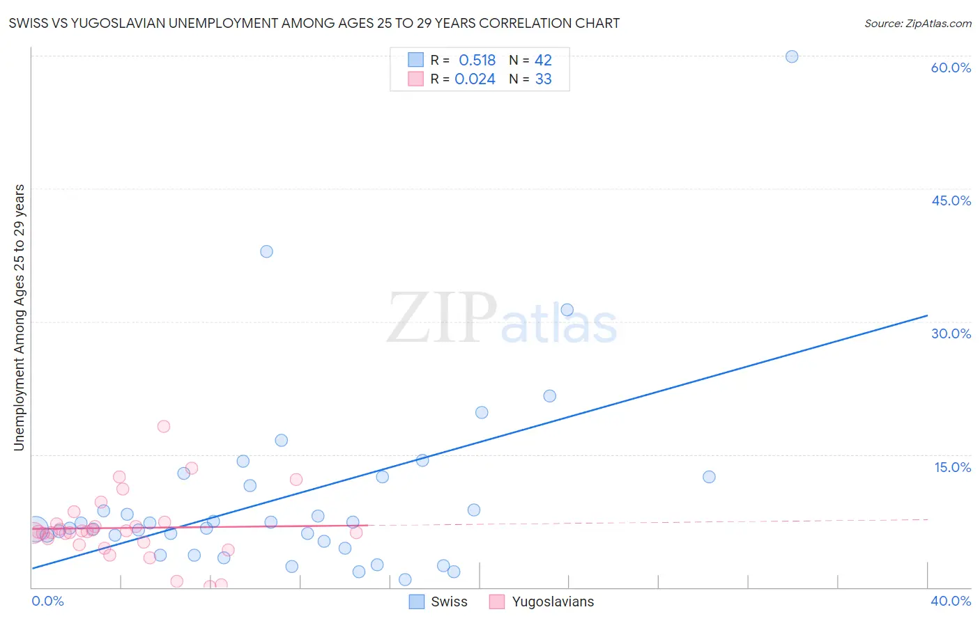 Swiss vs Yugoslavian Unemployment Among Ages 25 to 29 years