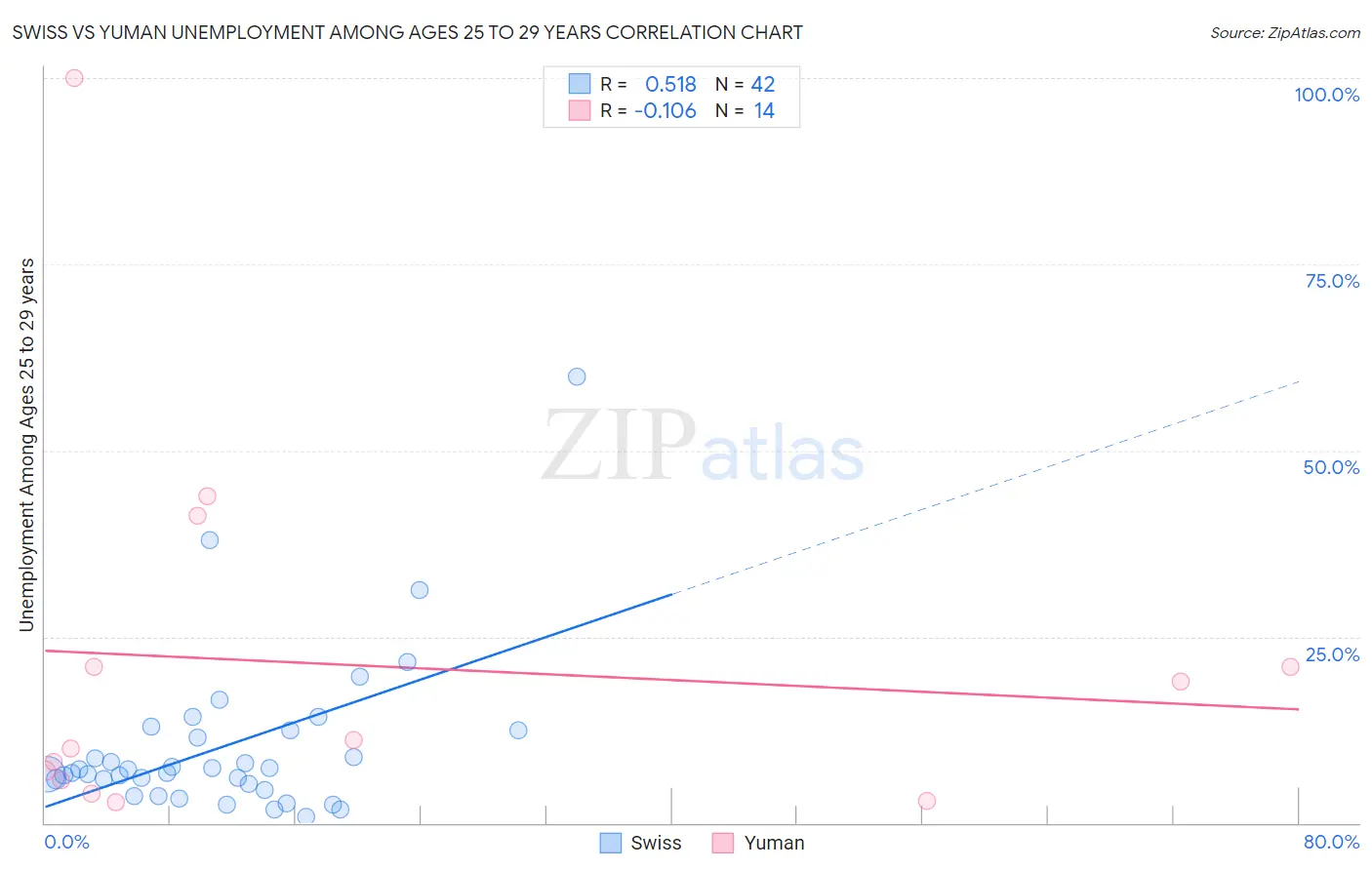 Swiss vs Yuman Unemployment Among Ages 25 to 29 years