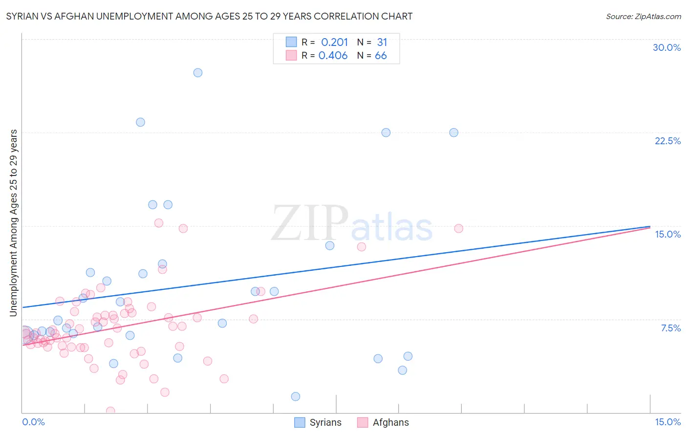 Syrian vs Afghan Unemployment Among Ages 25 to 29 years