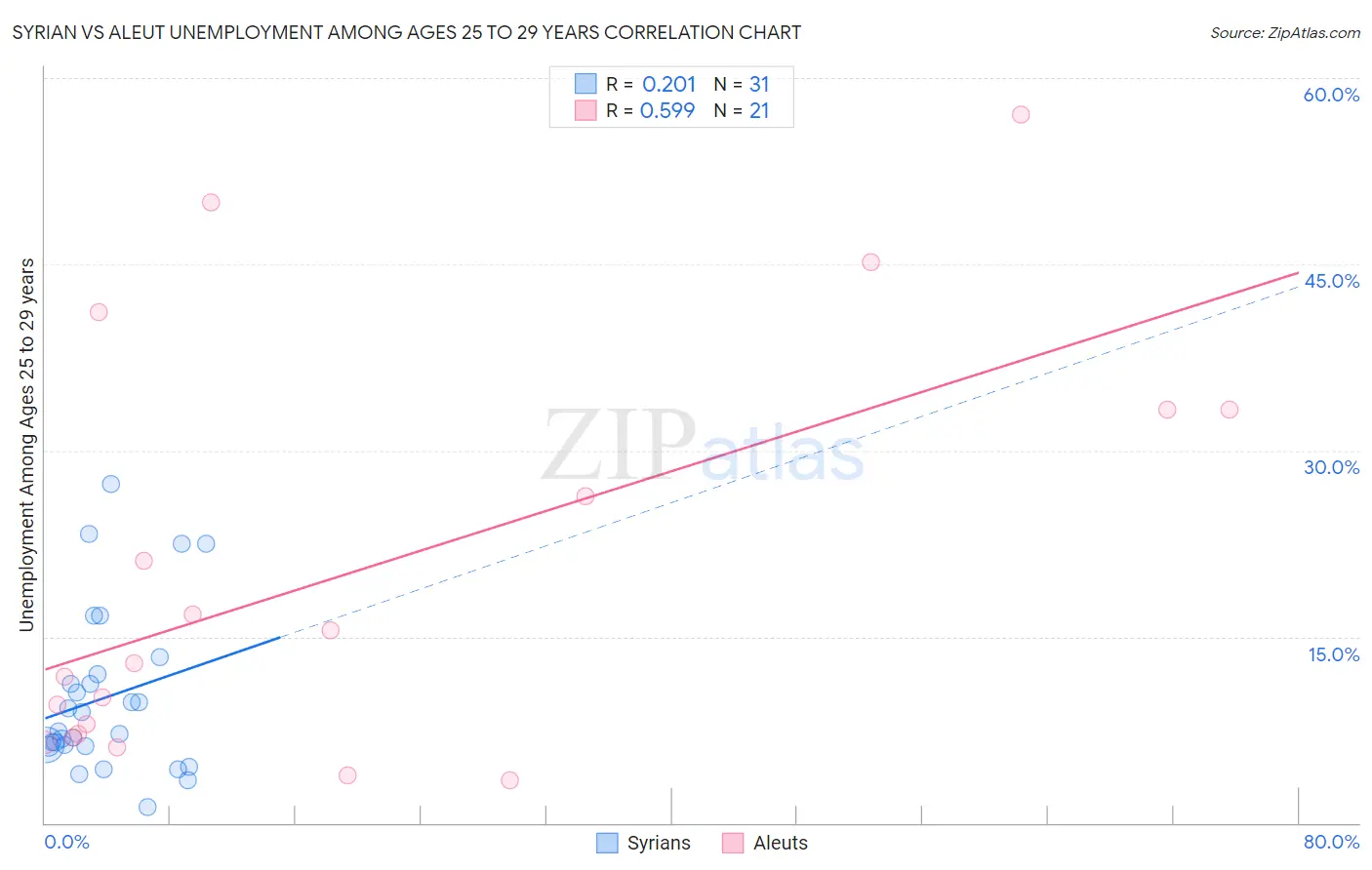 Syrian vs Aleut Unemployment Among Ages 25 to 29 years