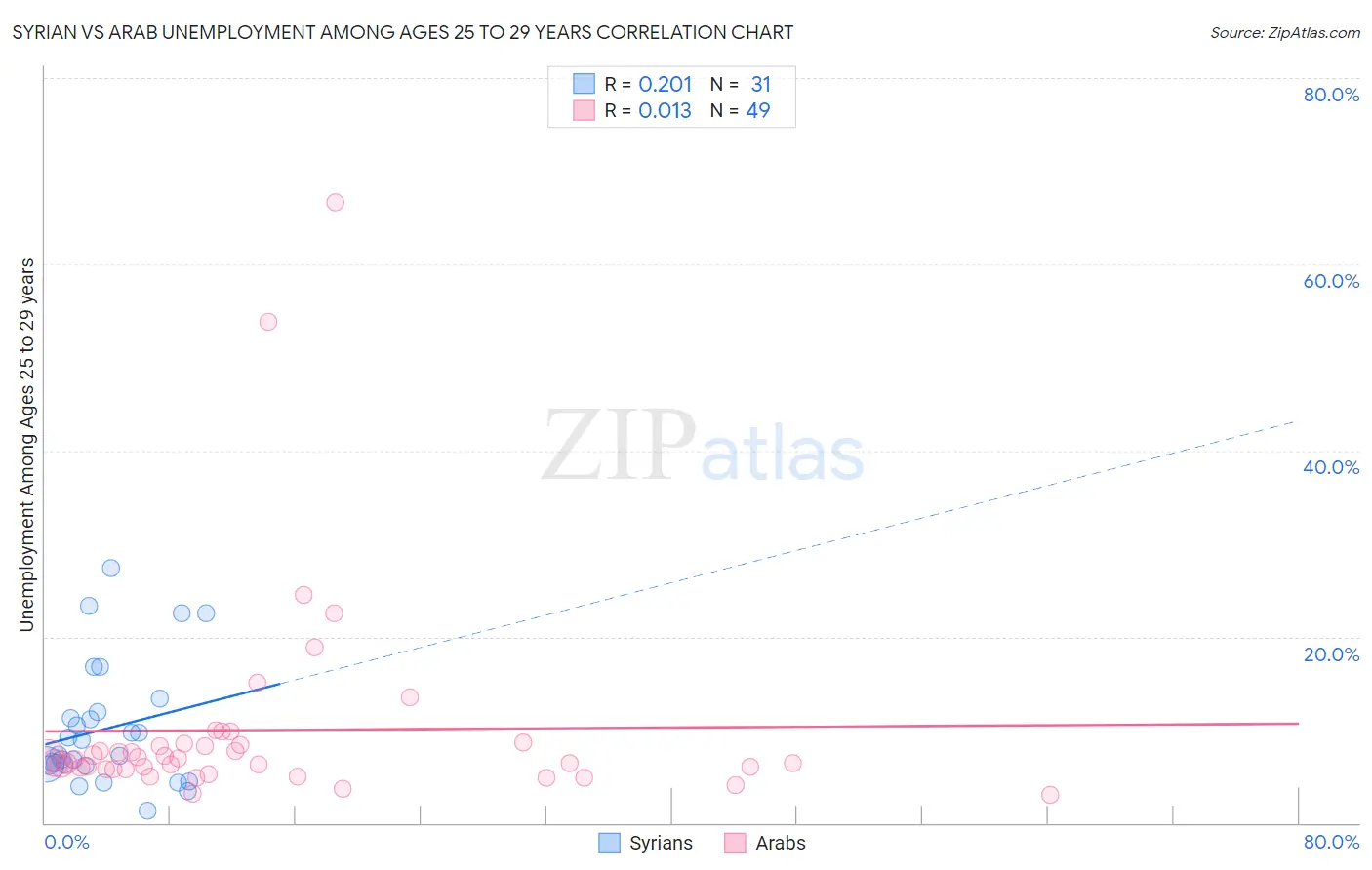 Syrian vs Arab Unemployment Among Ages 25 to 29 years