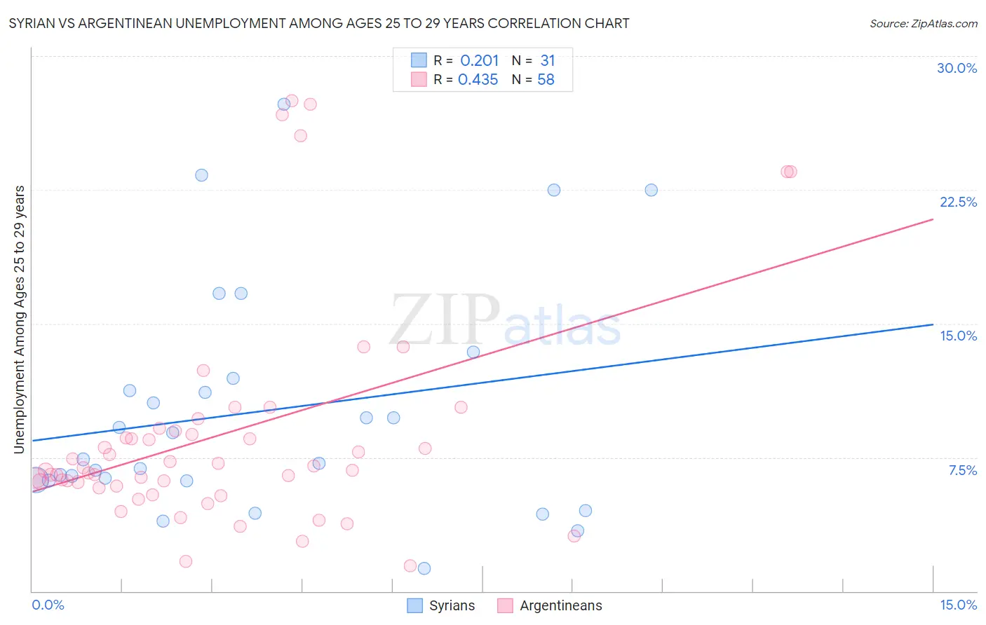 Syrian vs Argentinean Unemployment Among Ages 25 to 29 years