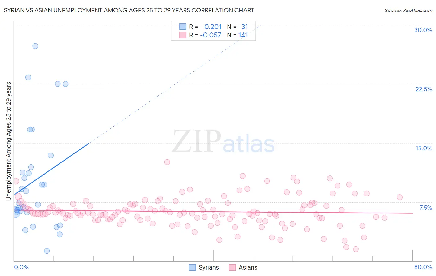 Syrian vs Asian Unemployment Among Ages 25 to 29 years