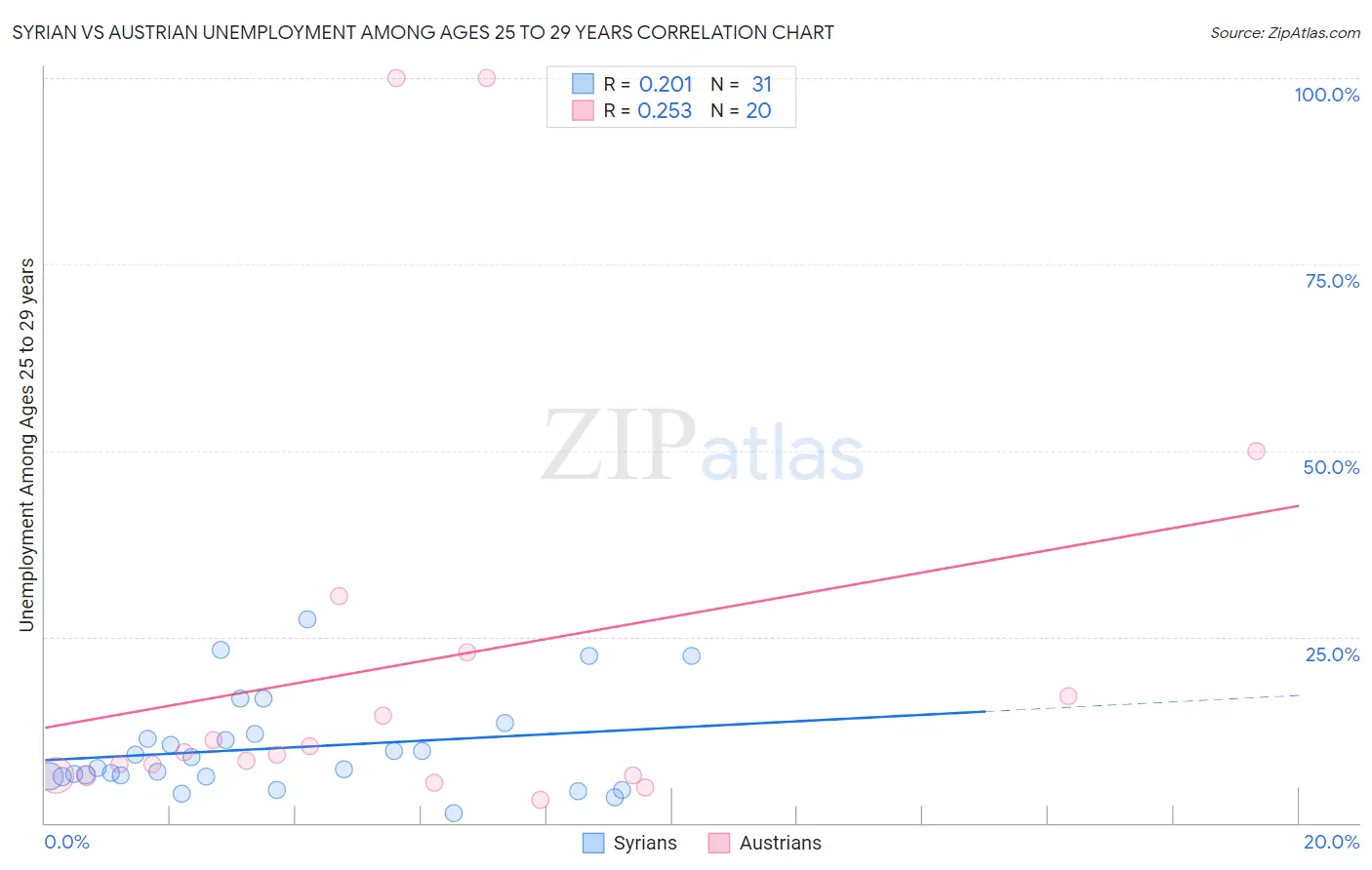 Syrian vs Austrian Unemployment Among Ages 25 to 29 years