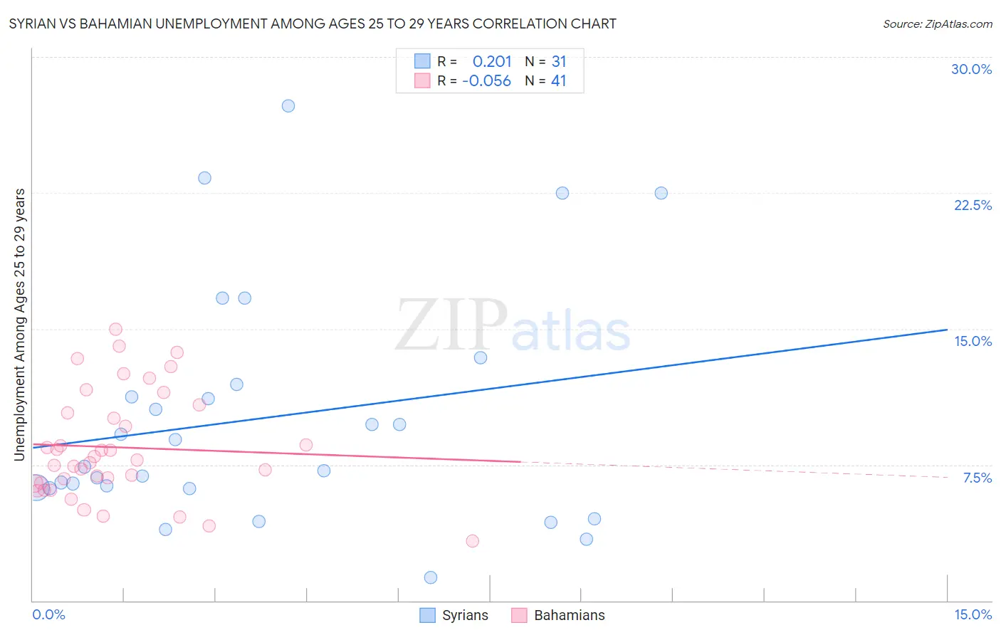 Syrian vs Bahamian Unemployment Among Ages 25 to 29 years