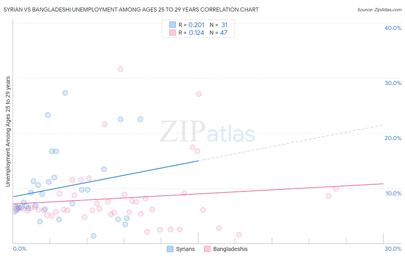 Syrian vs Bangladeshi Unemployment Among Ages 25 to 29 years