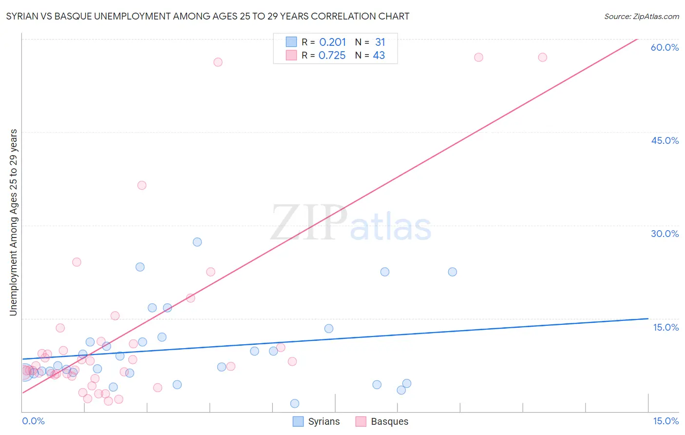 Syrian vs Basque Unemployment Among Ages 25 to 29 years