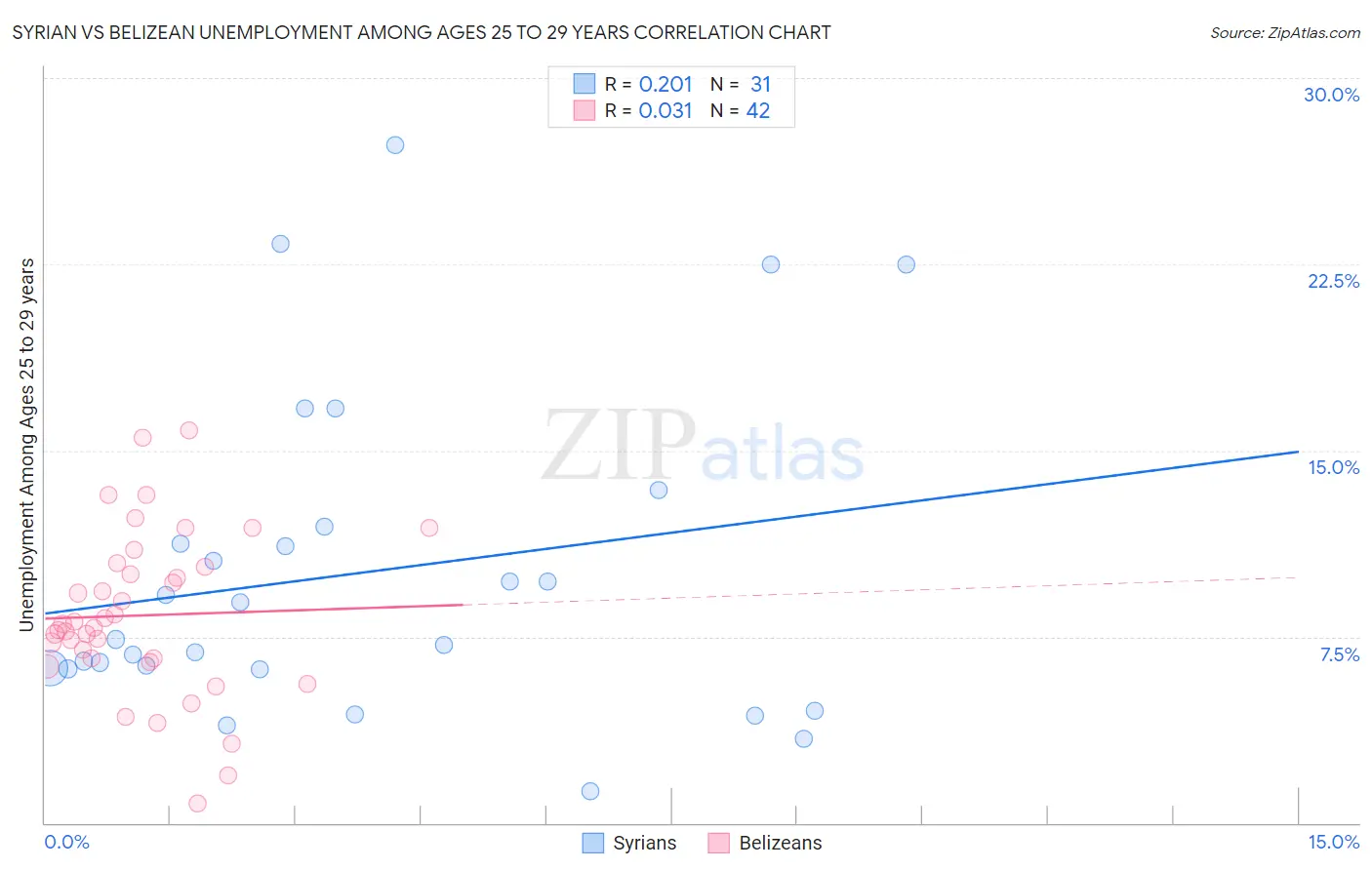Syrian vs Belizean Unemployment Among Ages 25 to 29 years