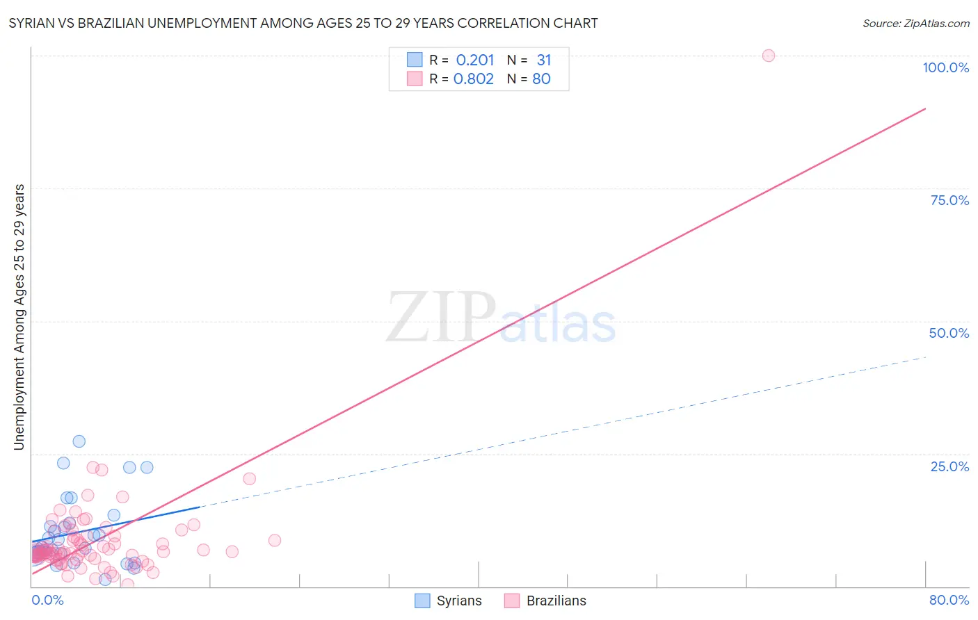Syrian vs Brazilian Unemployment Among Ages 25 to 29 years