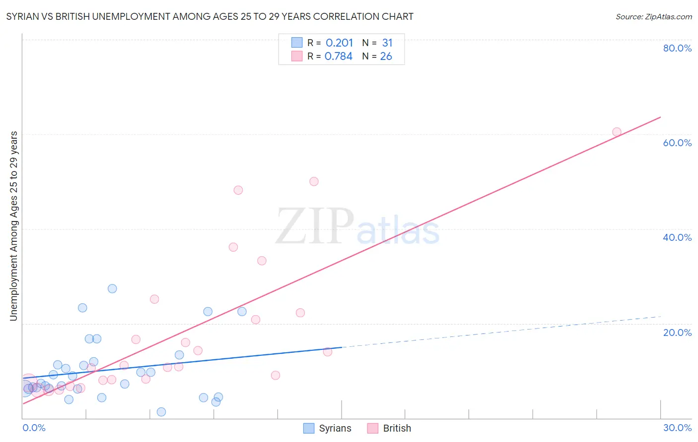Syrian vs British Unemployment Among Ages 25 to 29 years