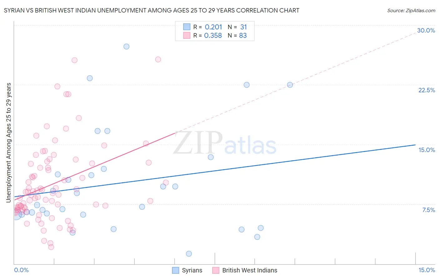 Syrian vs British West Indian Unemployment Among Ages 25 to 29 years