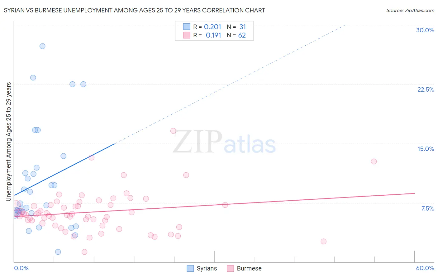 Syrian vs Burmese Unemployment Among Ages 25 to 29 years