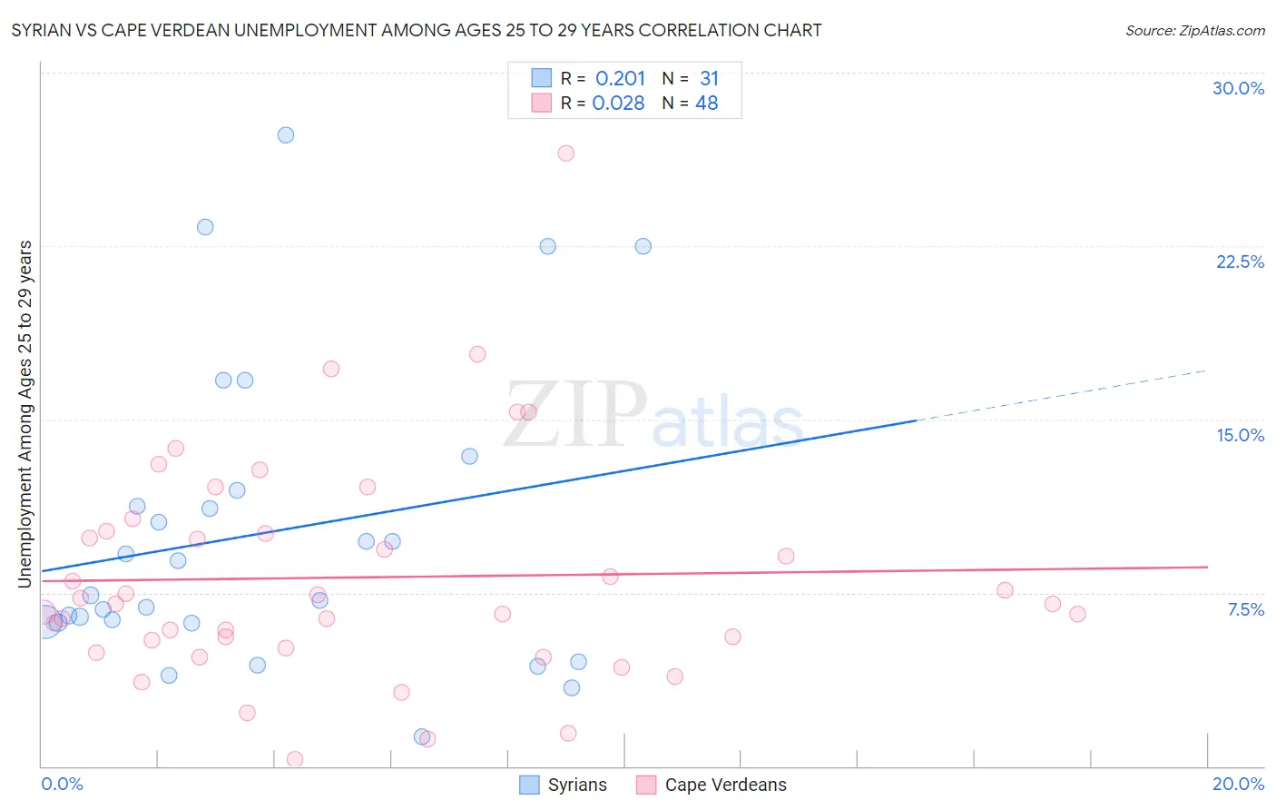 Syrian vs Cape Verdean Unemployment Among Ages 25 to 29 years