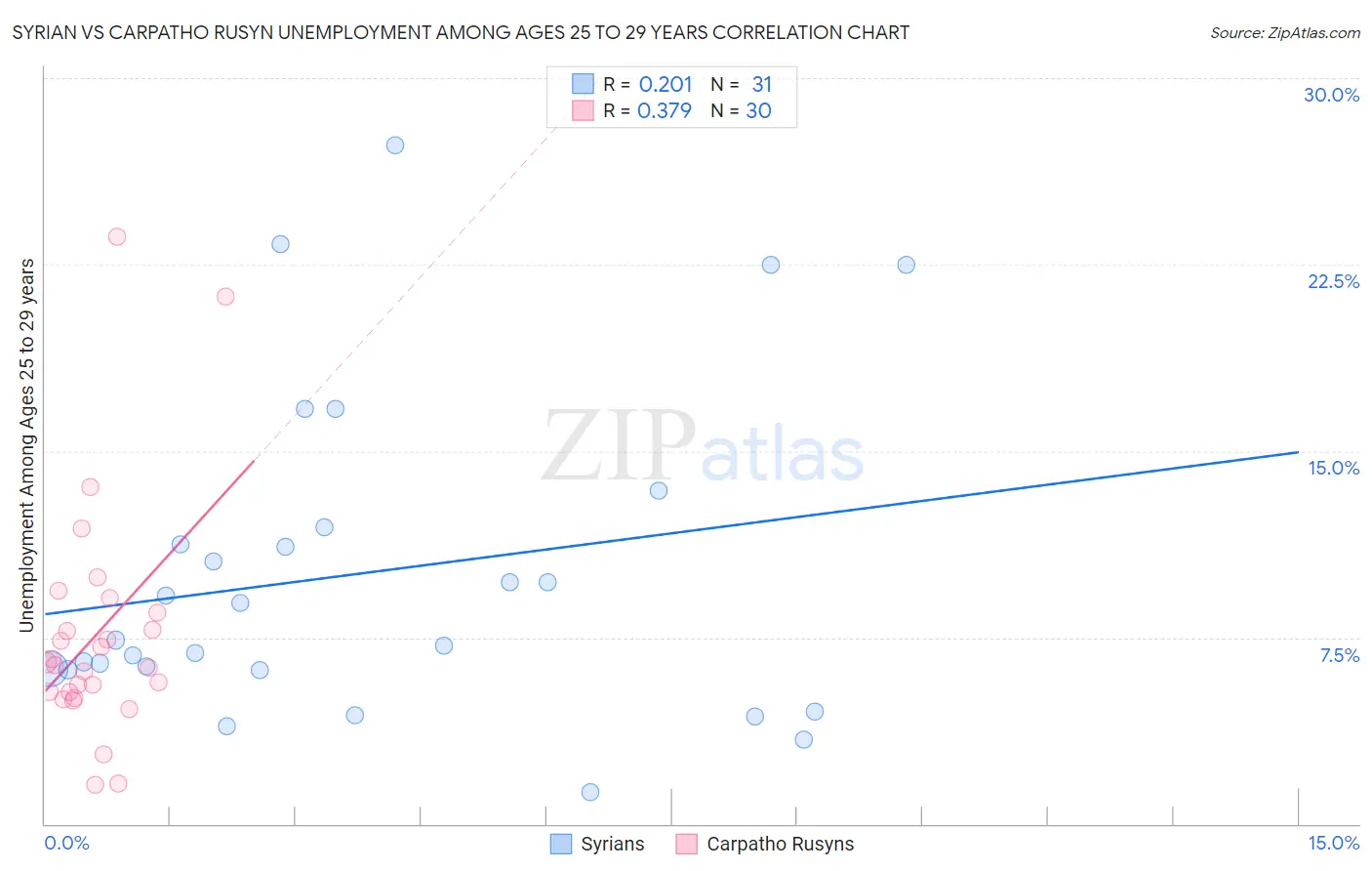 Syrian vs Carpatho Rusyn Unemployment Among Ages 25 to 29 years