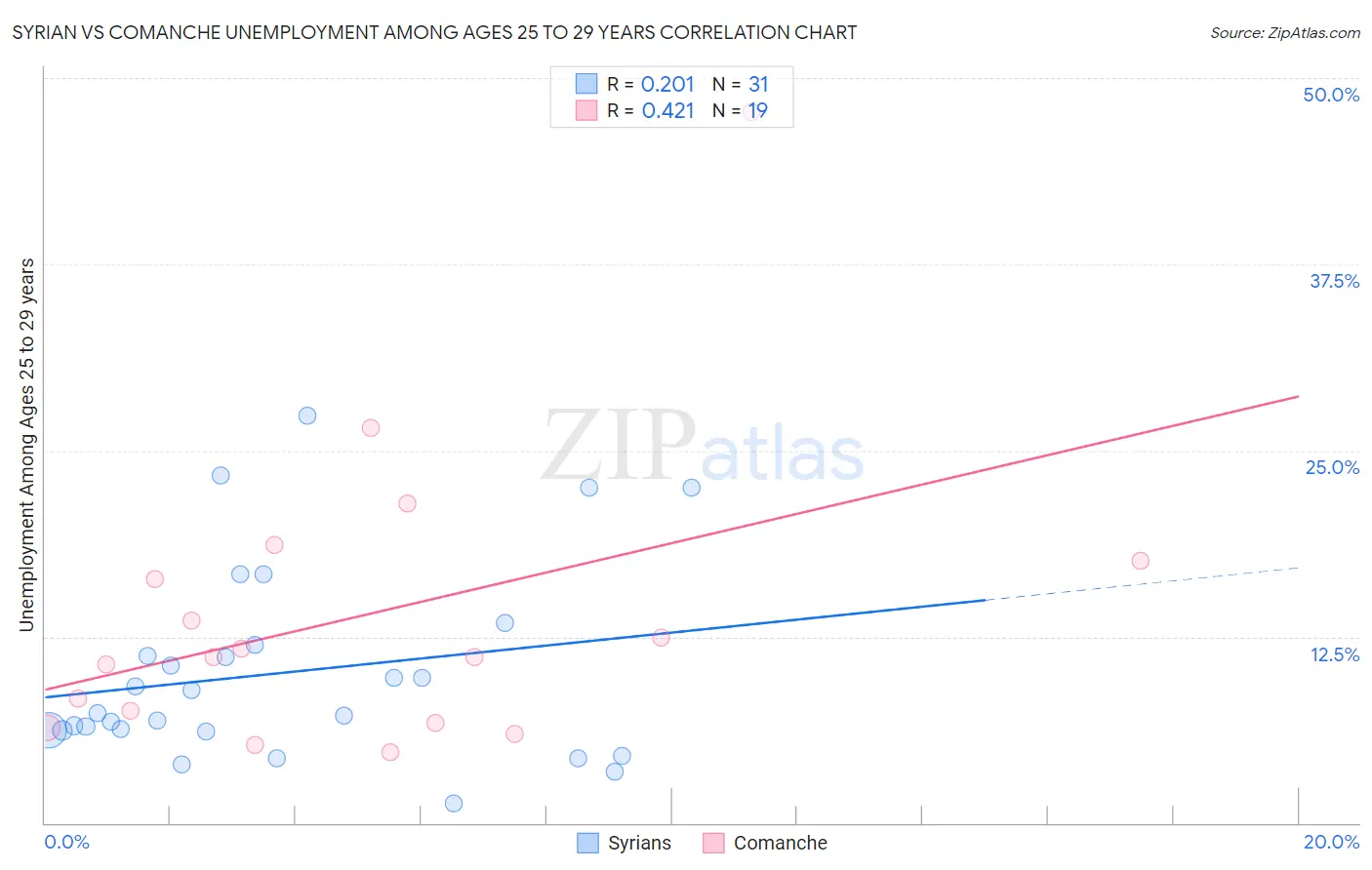 Syrian vs Comanche Unemployment Among Ages 25 to 29 years