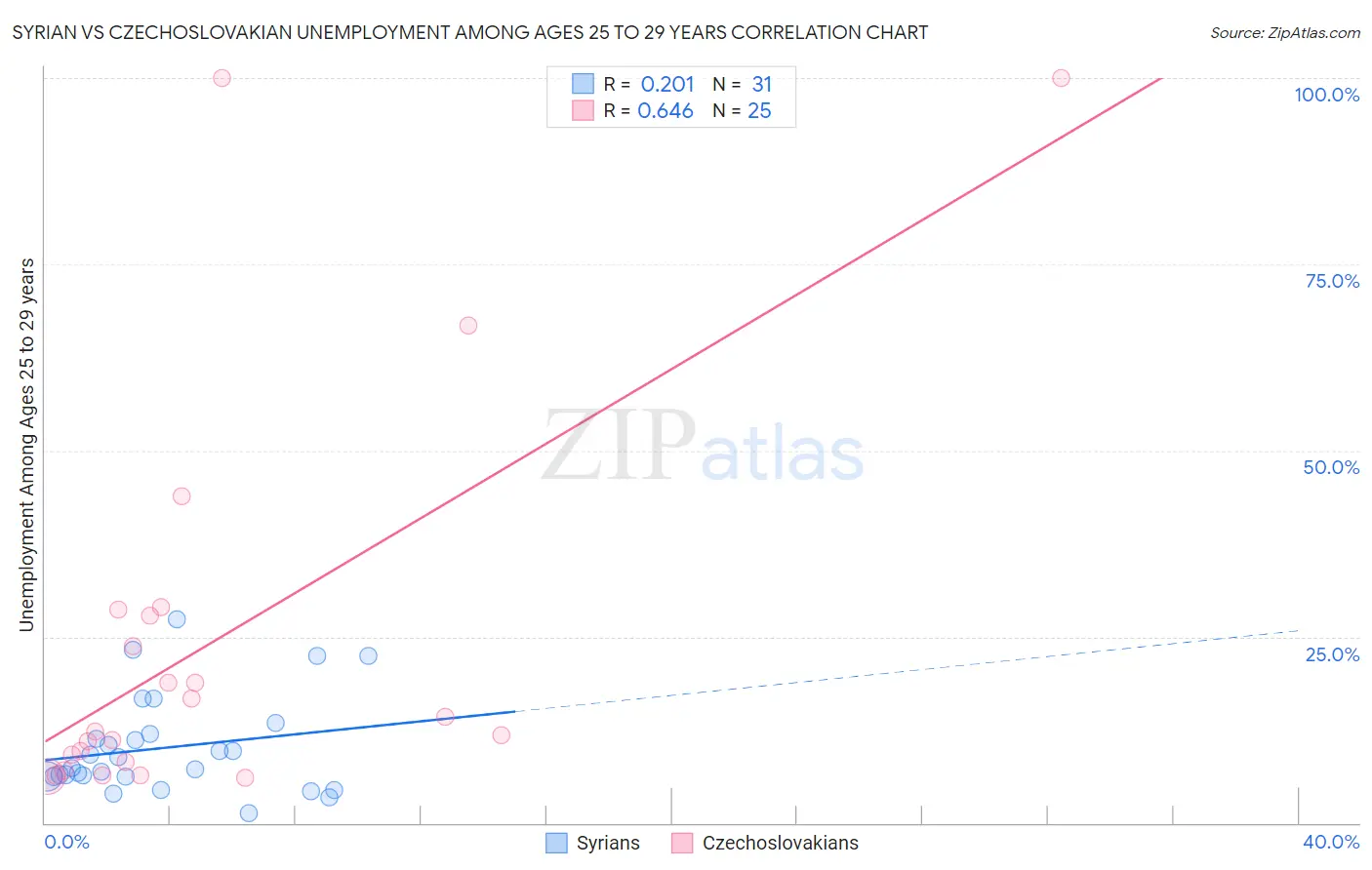 Syrian vs Czechoslovakian Unemployment Among Ages 25 to 29 years