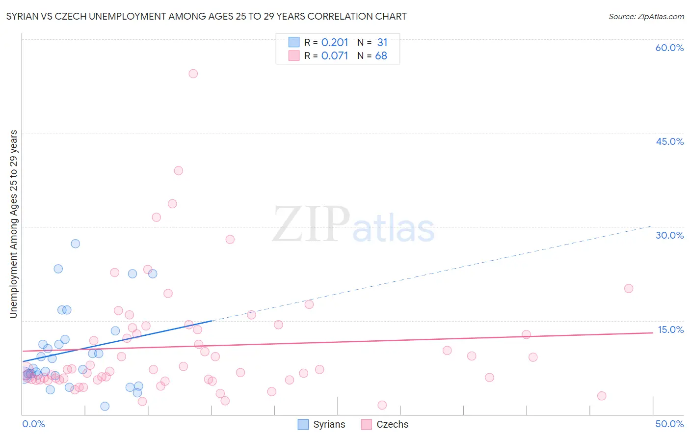 Syrian vs Czech Unemployment Among Ages 25 to 29 years