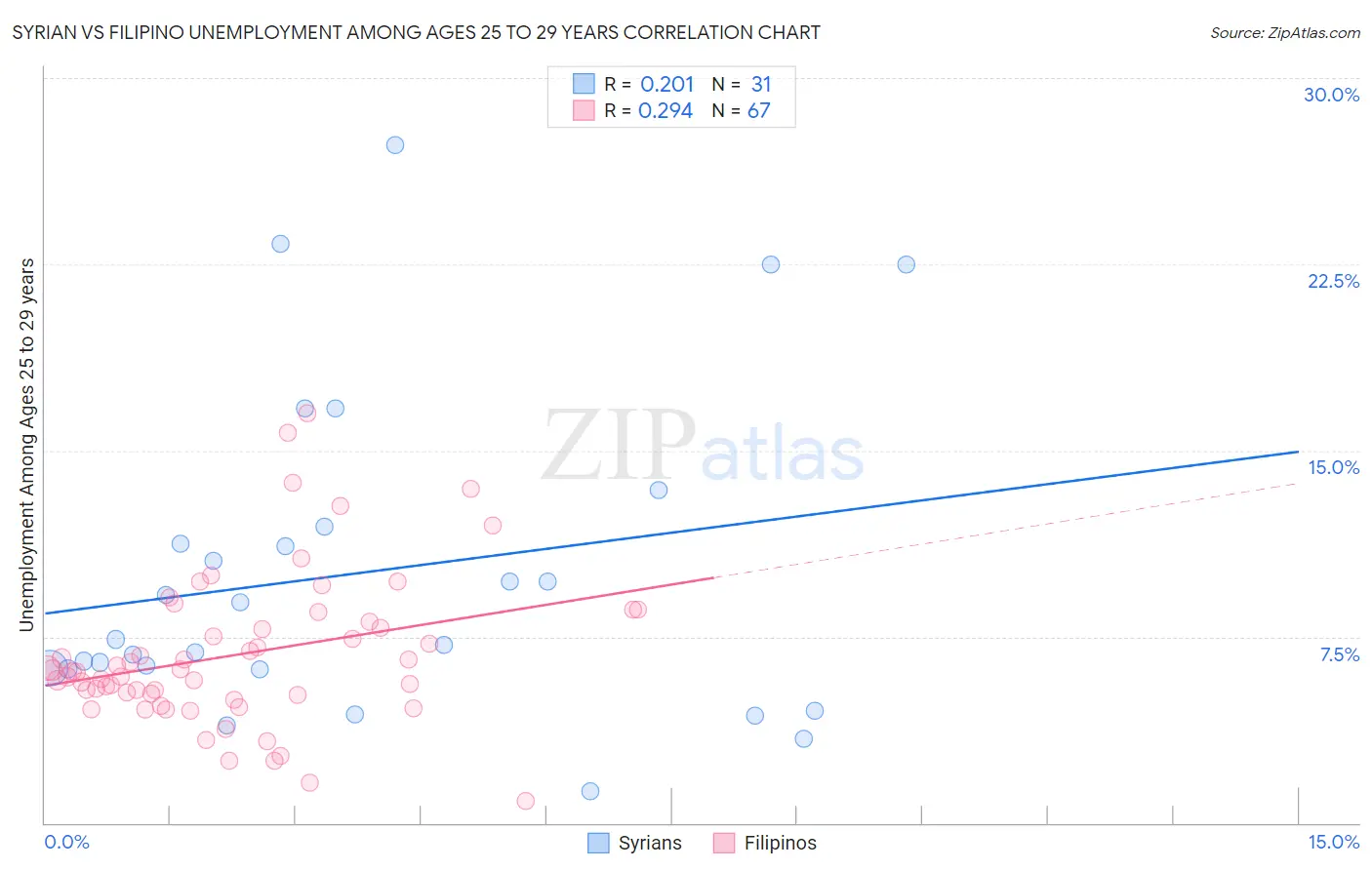 Syrian vs Filipino Unemployment Among Ages 25 to 29 years
