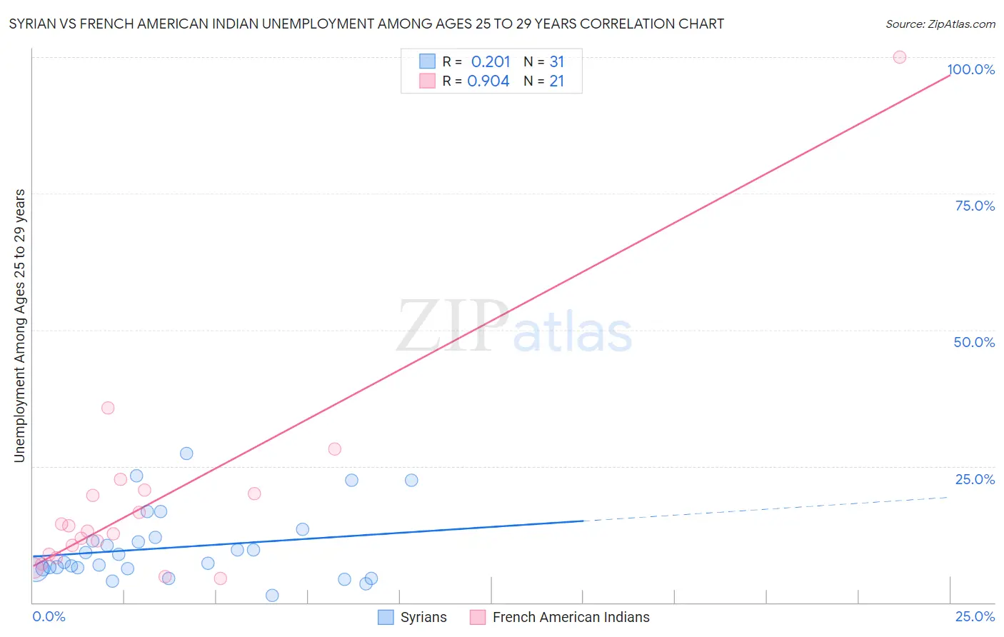 Syrian vs French American Indian Unemployment Among Ages 25 to 29 years