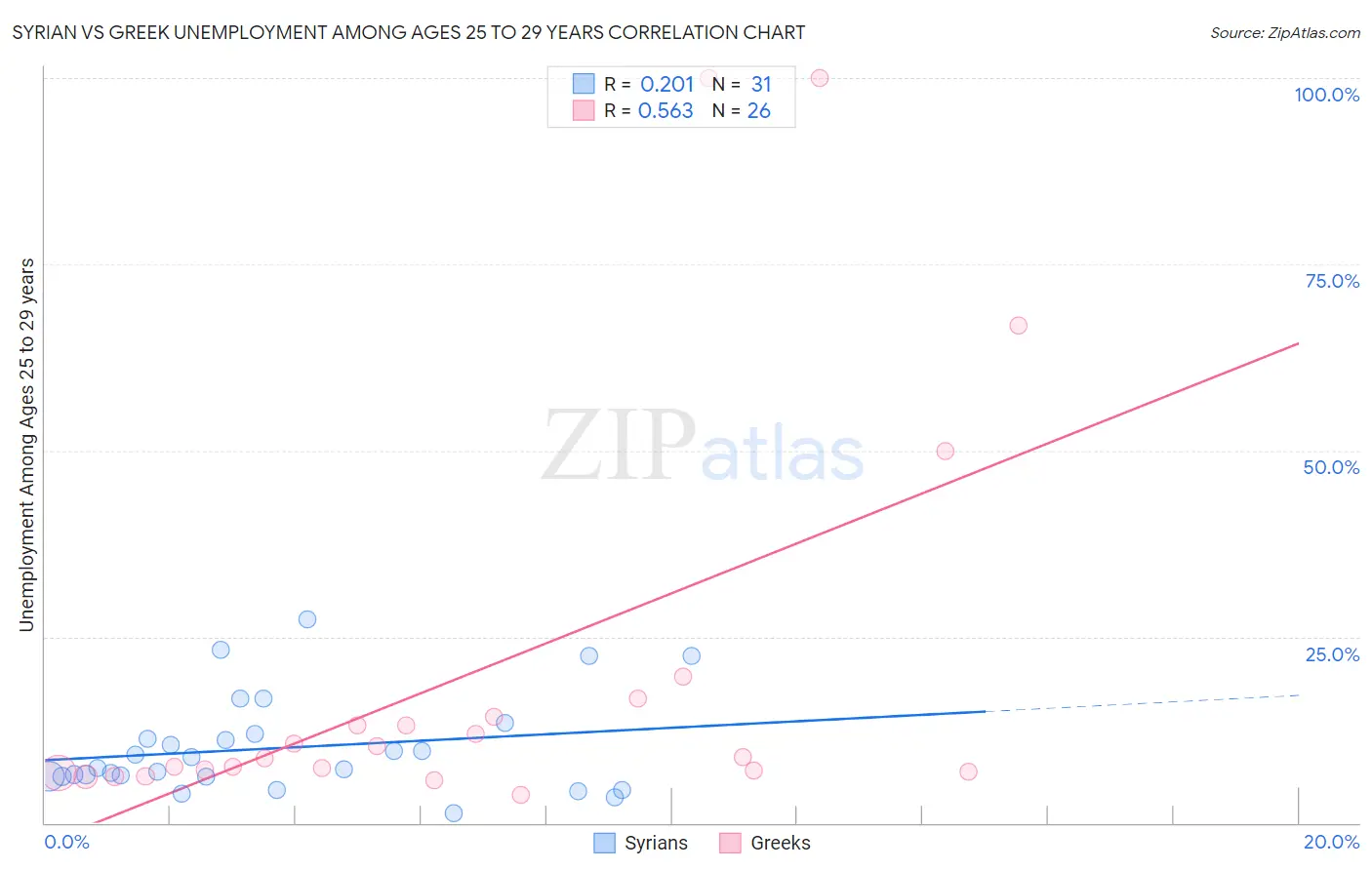 Syrian vs Greek Unemployment Among Ages 25 to 29 years