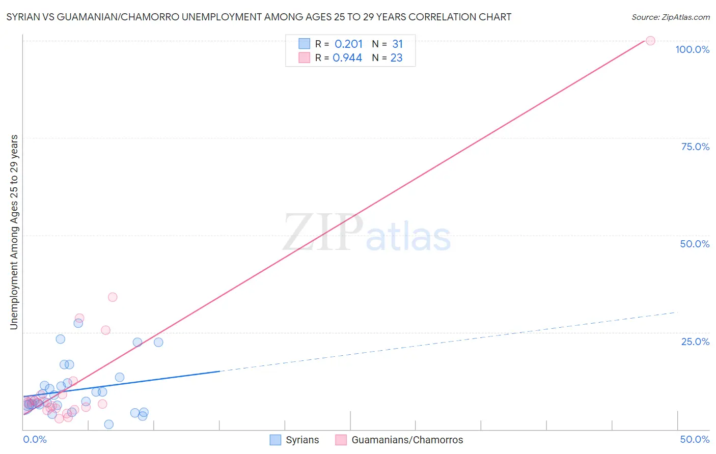 Syrian vs Guamanian/Chamorro Unemployment Among Ages 25 to 29 years