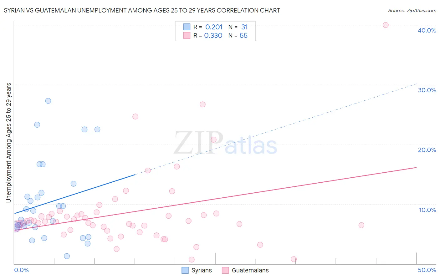 Syrian vs Guatemalan Unemployment Among Ages 25 to 29 years