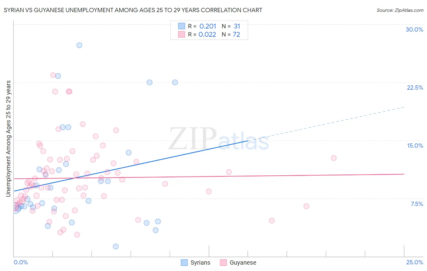 Syrian vs Guyanese Unemployment Among Ages 25 to 29 years