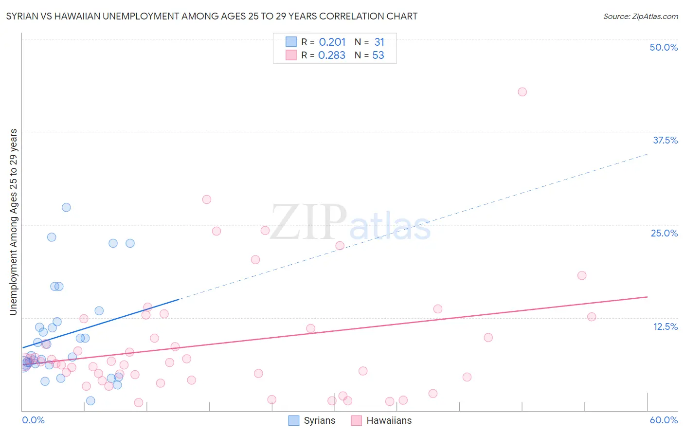 Syrian vs Hawaiian Unemployment Among Ages 25 to 29 years