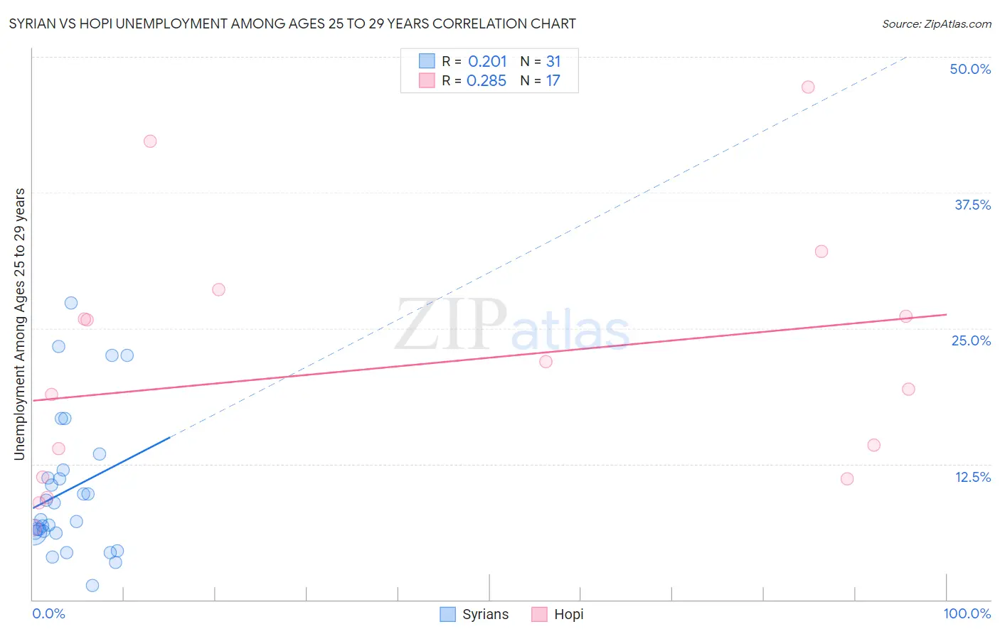 Syrian vs Hopi Unemployment Among Ages 25 to 29 years