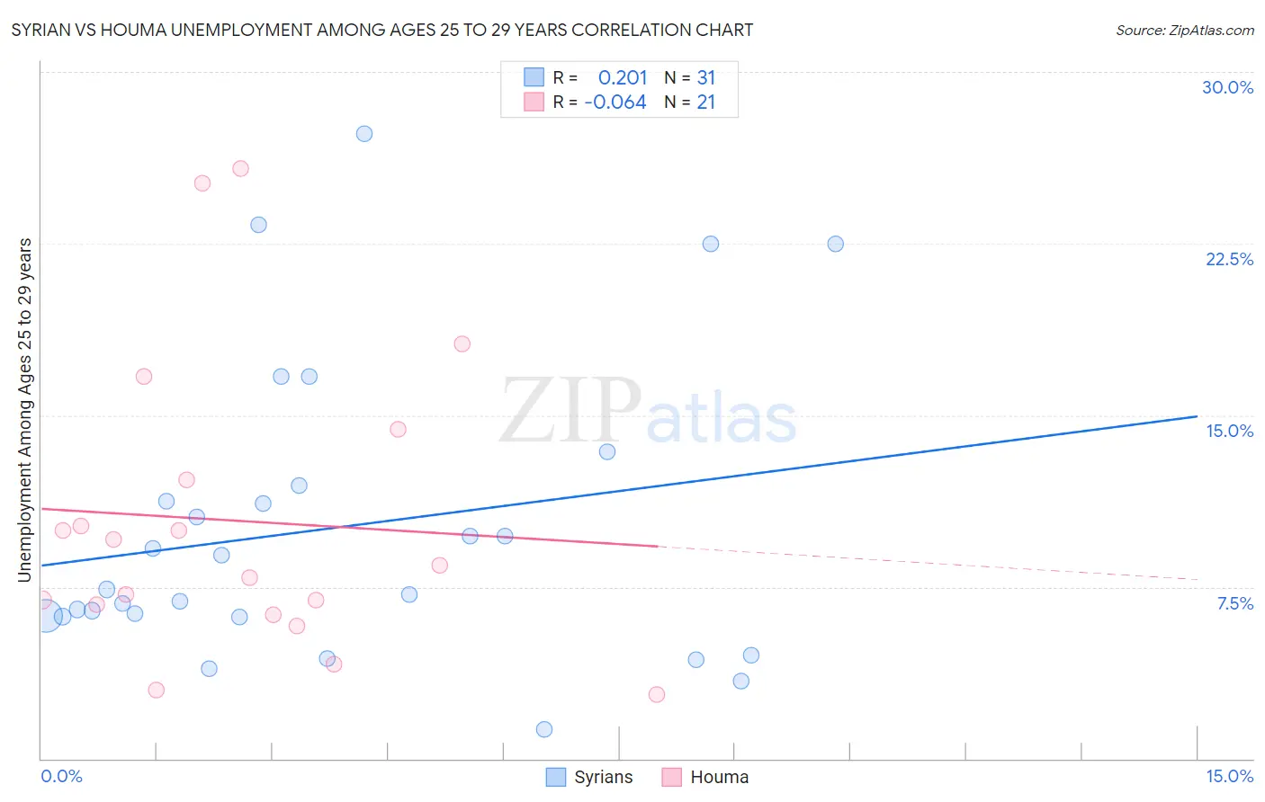 Syrian vs Houma Unemployment Among Ages 25 to 29 years