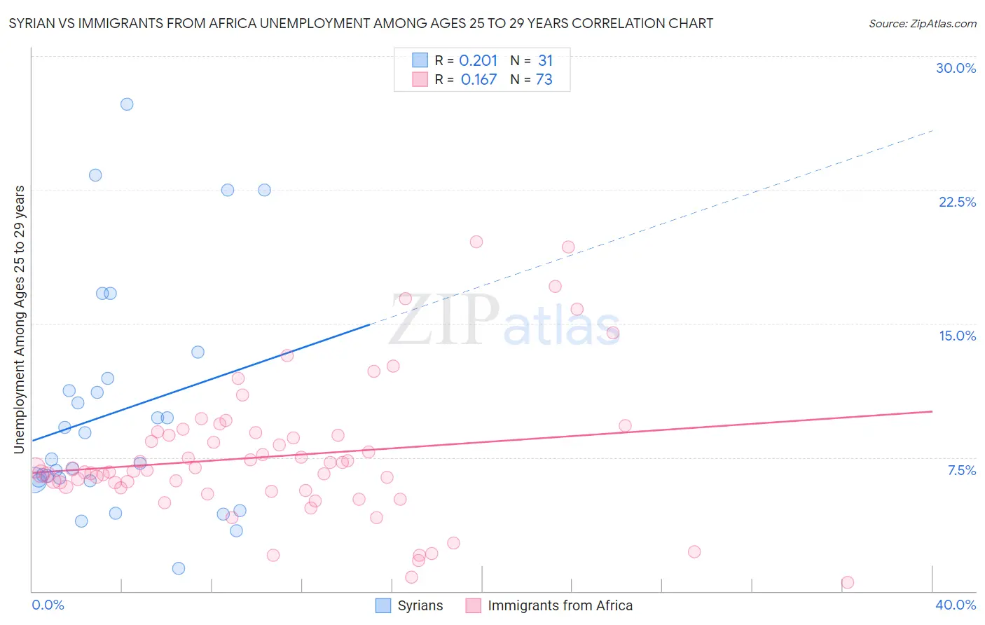 Syrian vs Immigrants from Africa Unemployment Among Ages 25 to 29 years