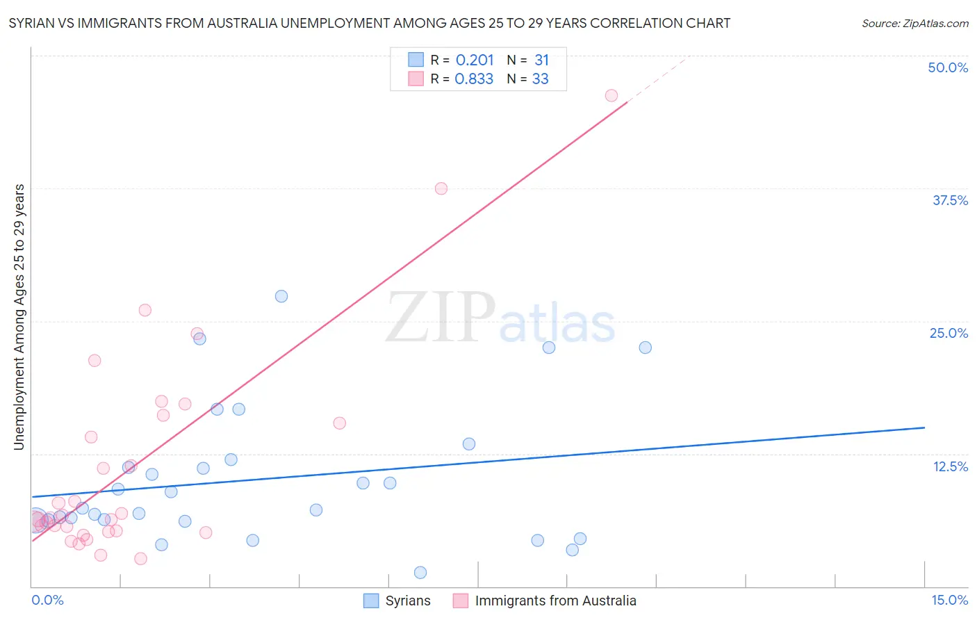 Syrian vs Immigrants from Australia Unemployment Among Ages 25 to 29 years