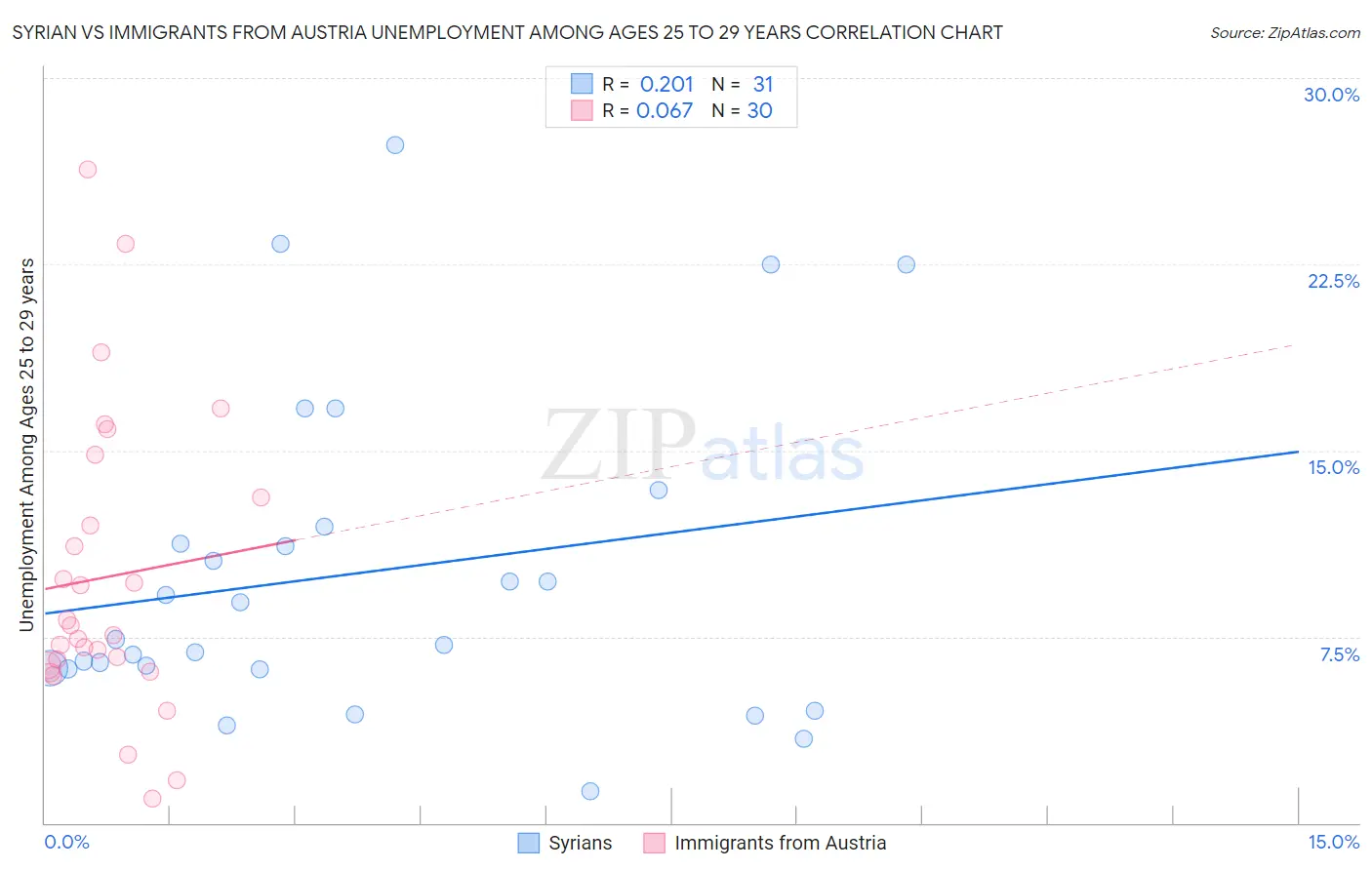 Syrian vs Immigrants from Austria Unemployment Among Ages 25 to 29 years